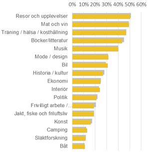 intressen