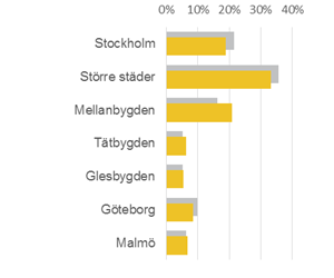urbanisering